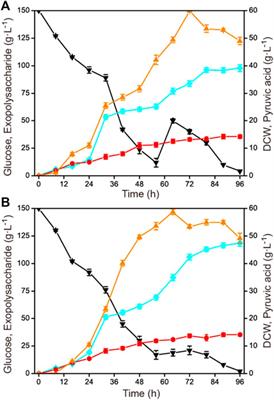 Efficient biosynthesis of exopolysaccharide in Candida glabrata by a fed-batch culture